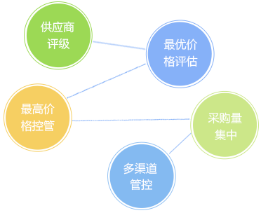 客戶信用管理，減少壞賬風(fēng)險