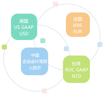 多帳簿管理，支持多種會計(jì)科目體系