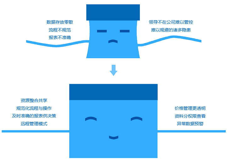 如何改善成長型企業(yè)現(xiàn)狀？