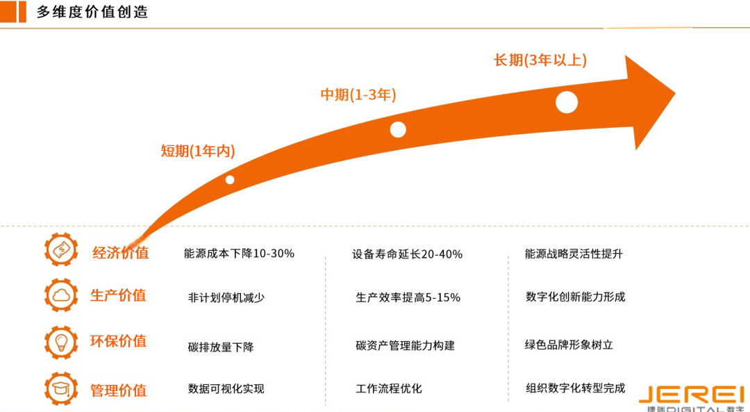捷瑞數(shù)字能源管理EPC總包方案，重構(gòu)制造業(yè)節(jié)能降碳新范式